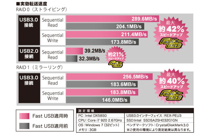 ����USB3.0�̗p�A��p�h���C�o�[�ł���ɍ�����