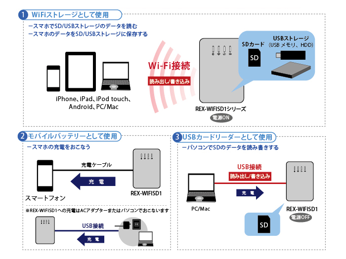 Wi-Fi�X�g���[�W�E���o�C���o�b�e���[�EUSB�J�[�h���[�_�[�̂RWay�Ŏg����I