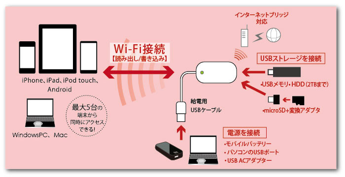 �X�}�z�A�^�u���b�g���烏�C�����X��USB�X�g���[�W�ɃA�N�Z�X