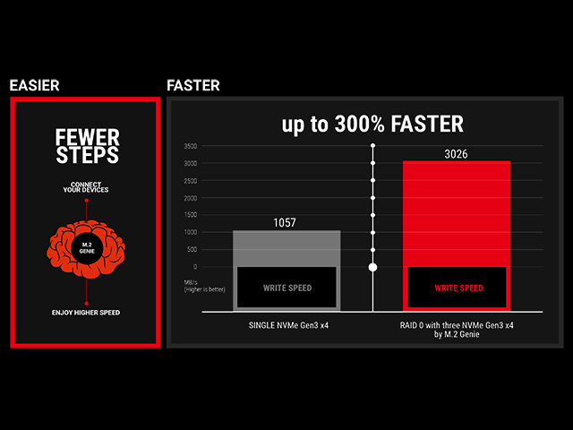 M.2 GENIE��RAID���ȒP�ݒ�B������SSD��RAID 0��g�݃f�[�^�]���ōő���̃X�s�[�h��ǋ�!  �Z���Ԃ�M.2��U.2��RAID 0�Őݒ�ł���֗��ȃ\�t�g�ł�