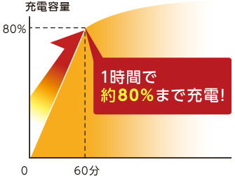 �o�b�e���쓮��8.1����(*1) 1���ԂŖ�80%�܂ŋ}���[�d