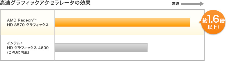 �����\�O���t�B�b�N�A�N�Z�����[�^ AMD Radeon(TM) HD 8570�O���t�B�b�N�X