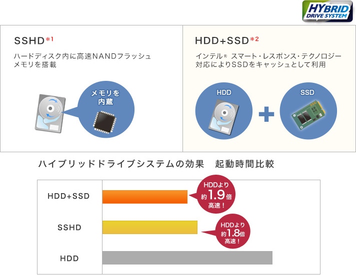 SSHD�ASSD�𗘗p�����n�C�u���b�h�h���C�u�V�X�e���ŃA�v���������N��