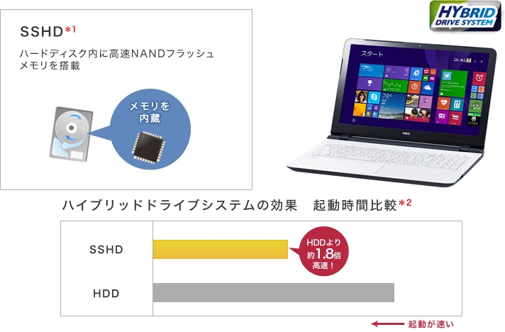 �n�C�u���b�h�h���C�u�V�X�e���ō������I