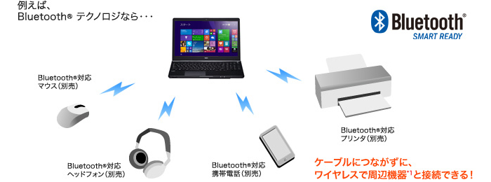 ���Ӌ@��ƃ��C�����X�Őڑ��ł���*1�uBluetooth(R) �e�N�m���W�[�v��W������