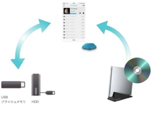 USBメモリをつなげば、音楽データの保存ができる。