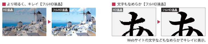 高精細フルHD液晶搭載で、写真・動画はもちろん、文字もキレイ