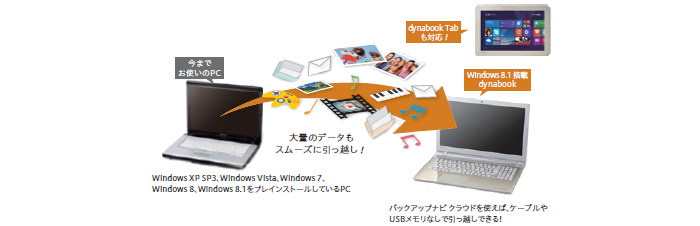 使い慣れたPC環境やデータを、スムーズに新しいPCへお引っ越し