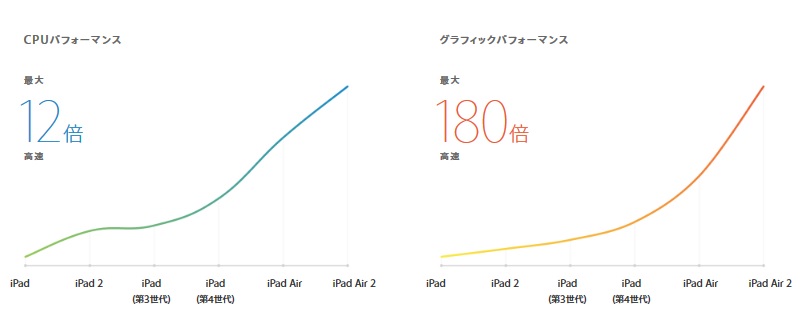 価格.com - Apple iPad Air 2 Wi-Fiモデル 64GB MGKM2J/A [シルバー 