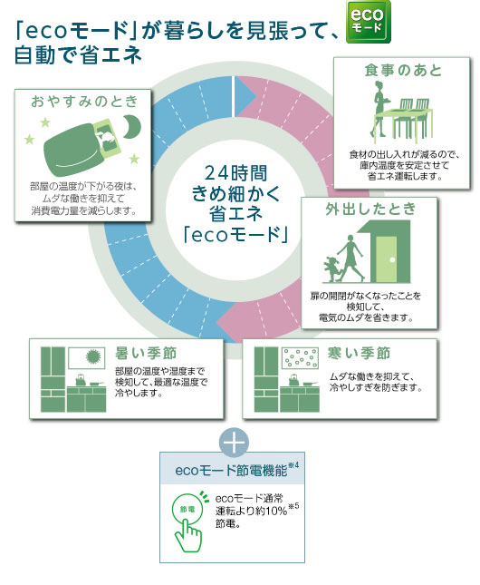 �ueco���[�h�v���������Ď����ŏȃG�l