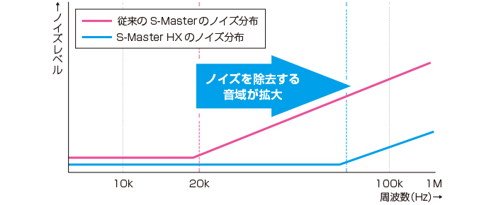 ハイレゾ音源を忠実に再現するフルデジタルアンプ「S-Master HX」（＊）