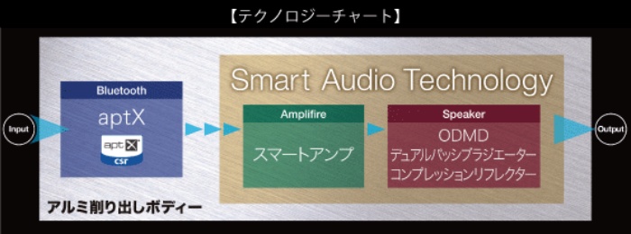 新技術 「Smart Audio Technology」 搭載
