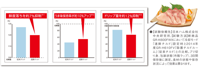 肉・魚を凍らせず、生のままおいしく長持ち保存*。