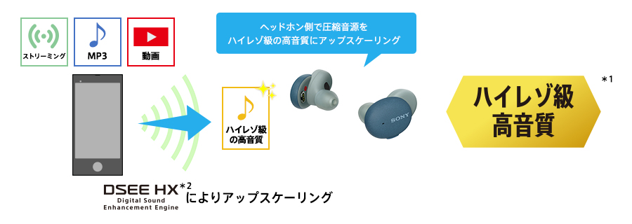 価格.com - SONY h.ear in 3 Truly Wireless WF-H800 スペック・仕様
