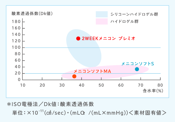 メニコン メニコン 2ウィーク プレミオ トーリック [6枚入り] 価格比較