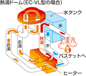 コーヒー本来のコクと香りを引き出す「ダブル加熱 95℃抽出※1」