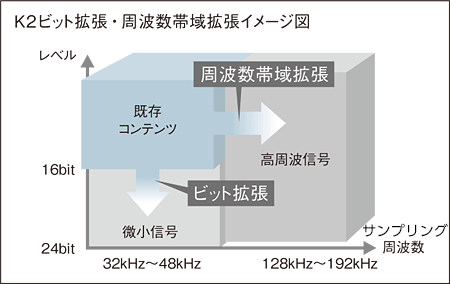 �Ǝ��̍������Z�p�ŉ��y�̊������Ăъo�܂�