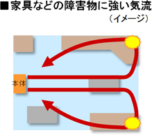 ハウスダストの吸引スピードが約1.5倍(※1※2)