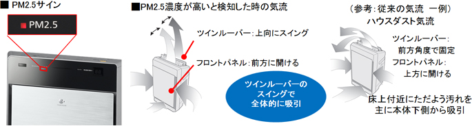 業界初(※3)「PM2.5解析プログラム」搭載