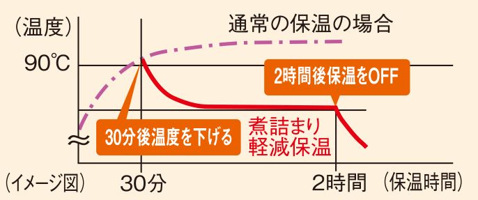 飲み頃温度を適切にコントロール「煮詰まり軽減保温」