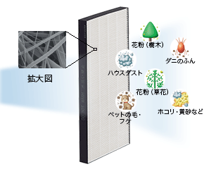 0.3 μ m の微小な粒子を99.97%(※3)以上集じんできる、静電HEPA フィルター