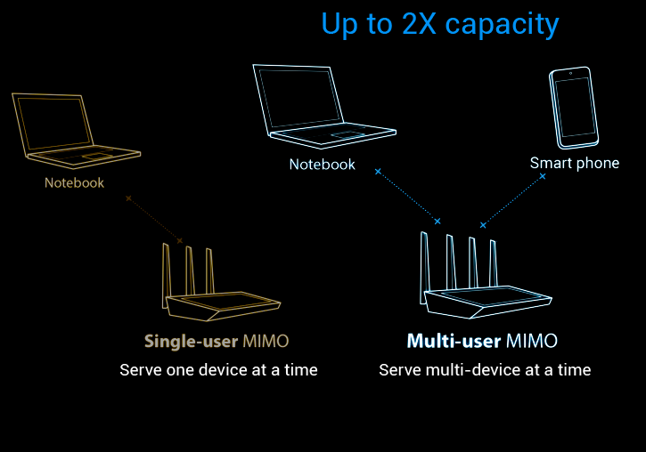 �����ɕ����̋@��ƒʐM�ł��� MU-MIMO�Z�p�ɑΉ�