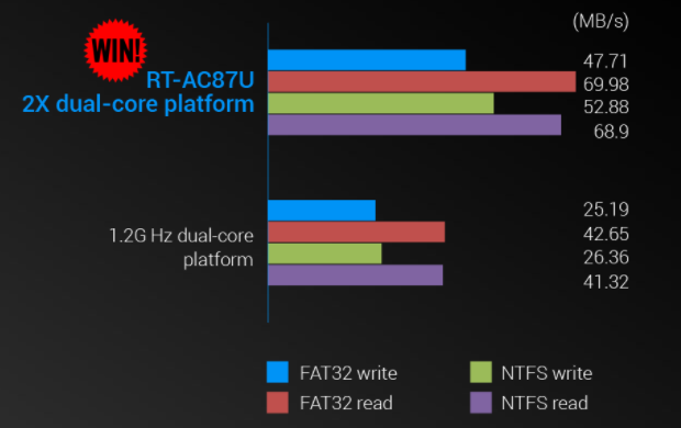 ����LAN�o�R�ł�USB�̓]�����x��2�{