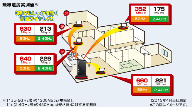 ]11ni450Mbpsjɔז3{AMKXs[hɂ钴ʐMI