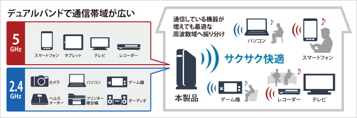 ��������̋@��Ɠ����ɂȂ��ł��ʐM���x�������Ȃ�