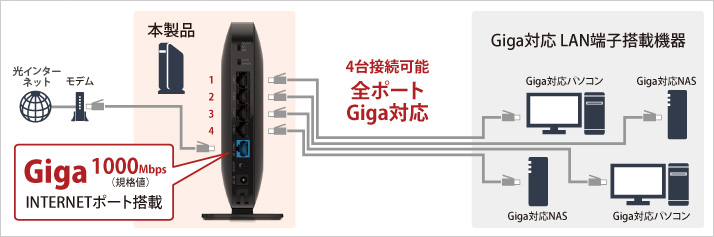 ��e�ʃf�[�^�������ʐM�ł���uGiga�v�ɑS�|�[�g�Ή�