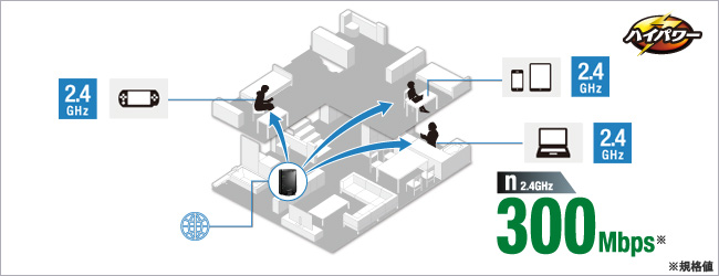 11n�i2.4GHz�j��300Mbps�ɑΉ����n�C�p���[�A���e�i����