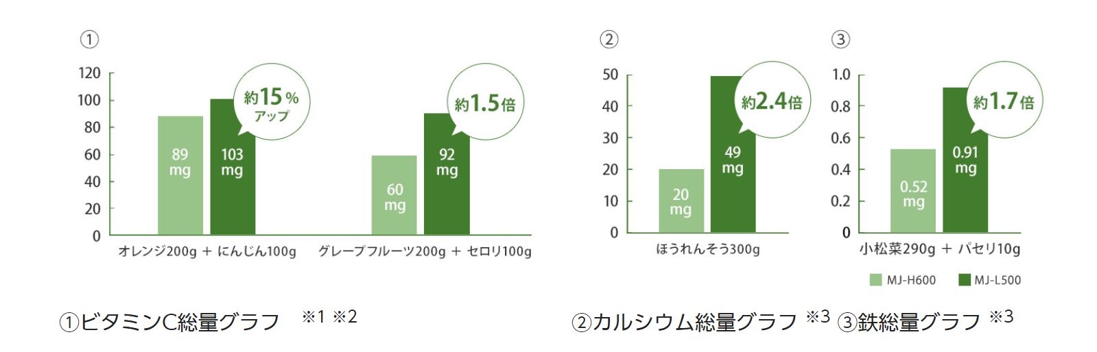 ジュースに含まれる栄養素比較(同じ食材を絞った場合)