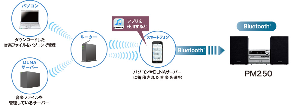 9737円 全国宅配無料 ミニコンポ SC-PM250-S パナソニック CDステレオシステム Bluetooth シルバー