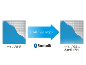 �n�C���]�Ή��I�[�f�B�I�`���Z�p�uLDAC�iTM�j�v