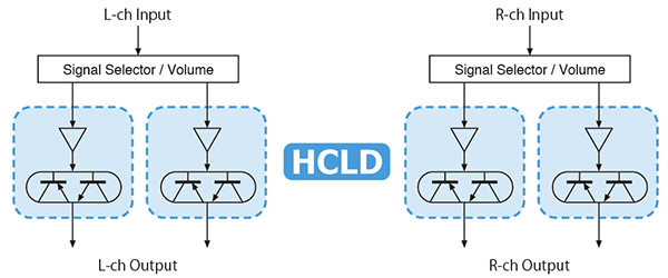 独自の電流伝送強化型出力バッファー回路『TEAC-HCLD回路』