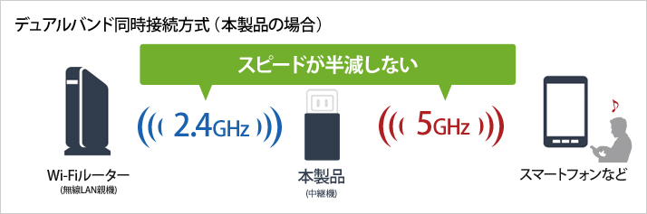 バッファロー AirStation HighPower WEX-733DHP 価格比較 - 価格.com