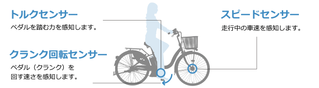 なめらかで快適なアシスト走行を実現するトリプルセンサーシステム