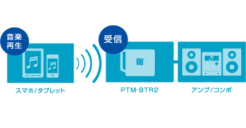 �l�X�ȃI�[�f�B�I�@��ɂ��񂽂�ڑ�