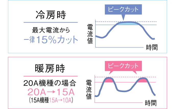 �d�͎��v�̃s�[�N���ȂǂŁA�ő�d�����J�b�g�ł���B��5�u�p���[�Z�[�u���[�h�v