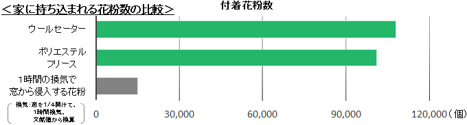 衣類についた花粉・ダニ由来のアレル物質の抑制(※4)