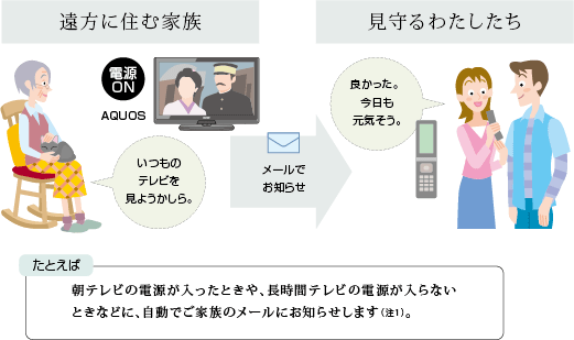 離れて暮らす家族をサポート「見守りサービス(注1)」