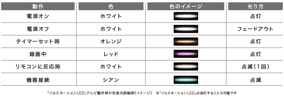 �e���r�̓�������̐F�Œm�点��u�C���~�l�[�V����LED�v