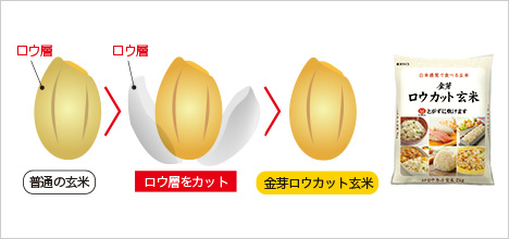 金芽ロウカット玄米専用コース搭載