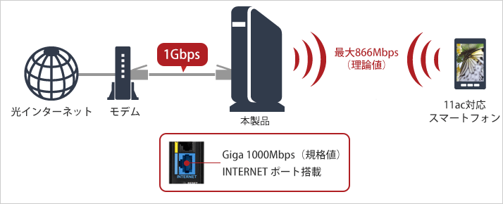 11ac×Giga対応INTERNET ポートで高速Wi-Fiインターネット