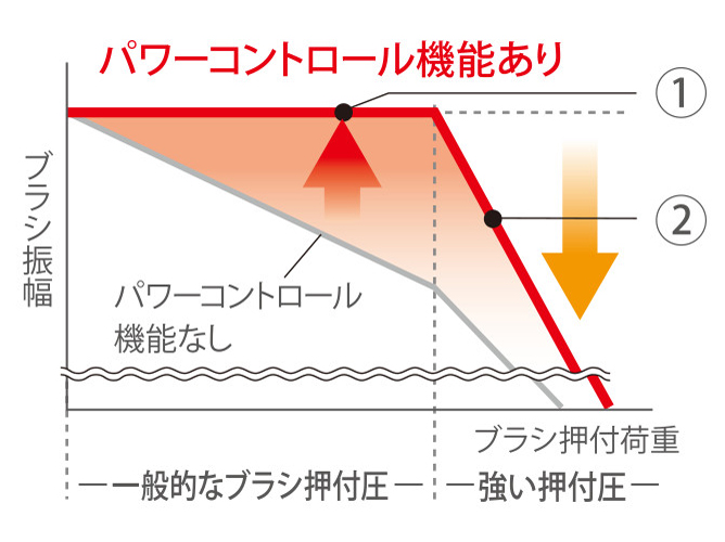 パワフルさとやさしさを両方、パワーコントロール機能