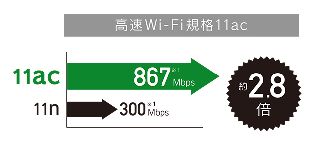 ���K��Wi-Fi�K�i�u11ac�v�ɑΉ�