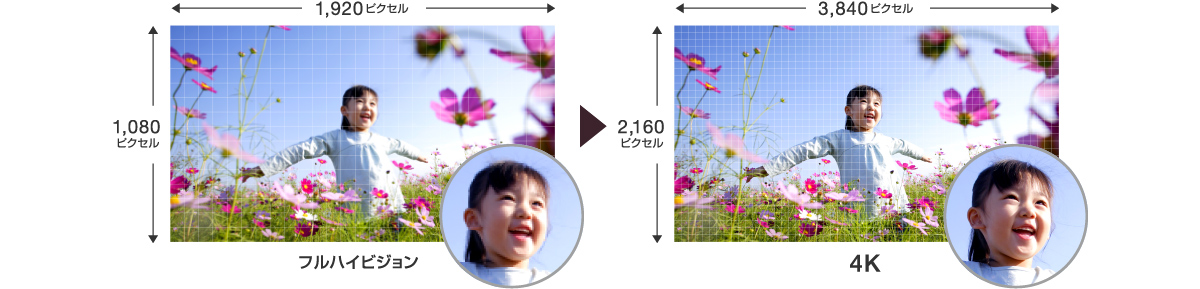 4K30p�ɑΉ������A�������N�₩�ȉf���ŋL�^�B