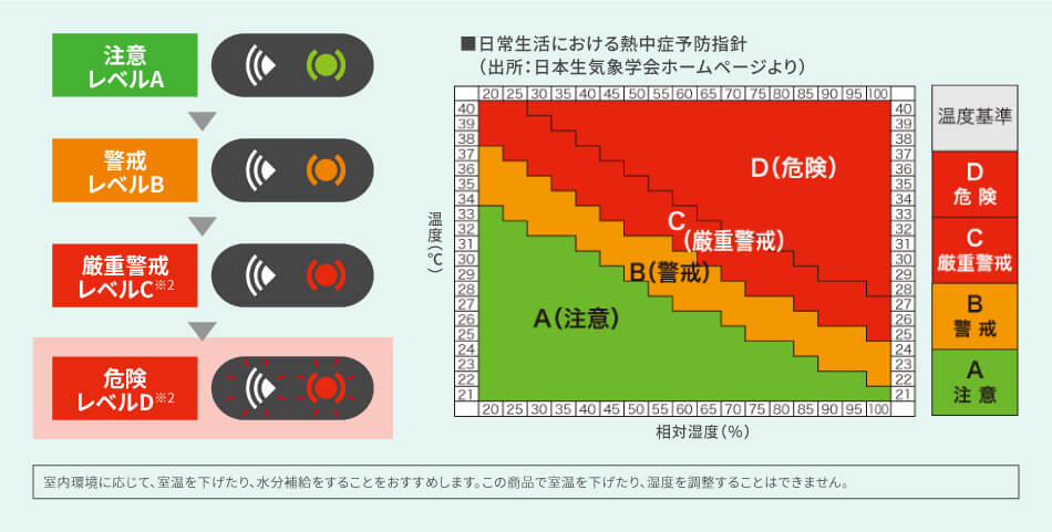 夏の温度・湿度(※1)の上昇をみはる「高温・高湿みはり」