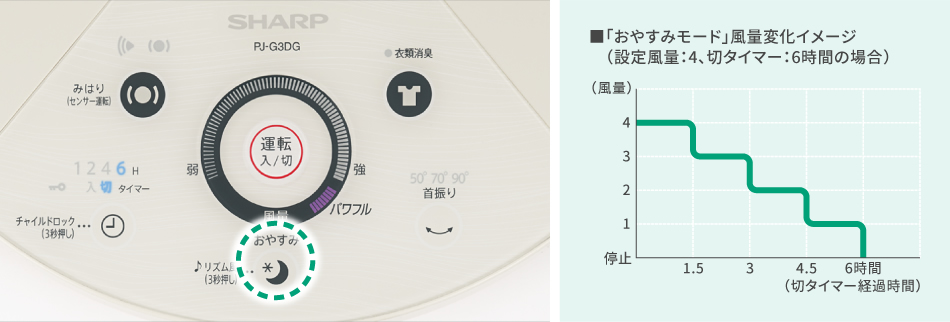 就寝時に便利な「おやすみモード」
