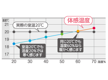 暖房効果の向上に